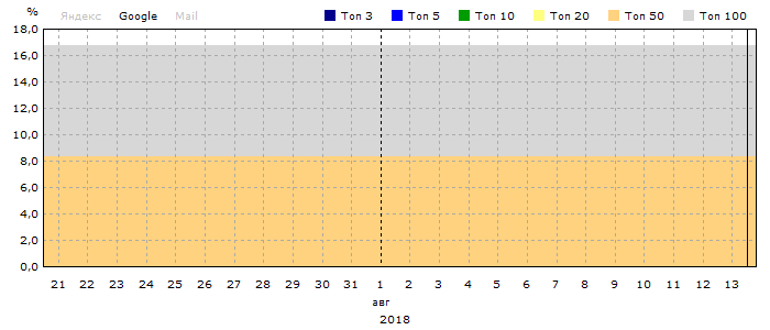 Диаграмма ТОПов в поисковой системе Google