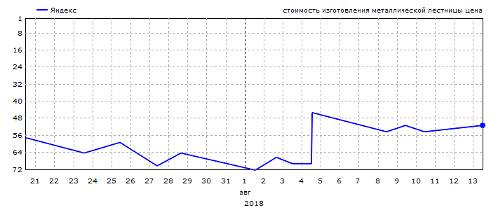 График позиций запроса &laquo;стоимость изготовления металлической лестницы цена&raquo;