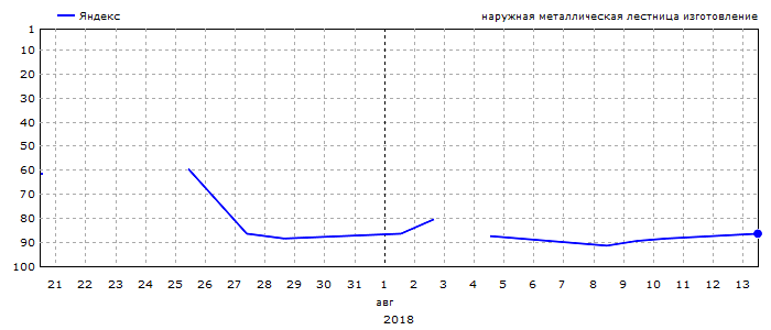 График позиций запроса &laquo;наружная металлическая лестница изготовление&raquo;