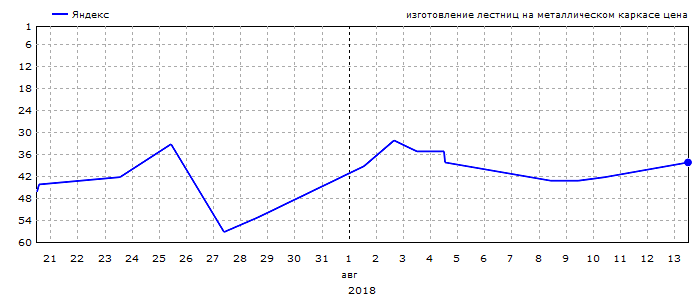 График позиций запроса &laquo;изготовление лестниц на металлическом каркасе цена&raquo;