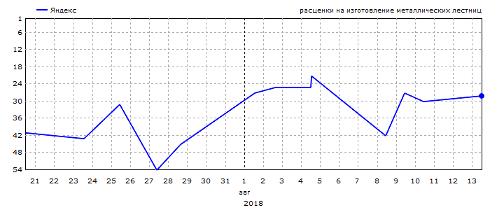 График позиций запроса &laquo;расценки на изготовление металлических лестниц&raquo;