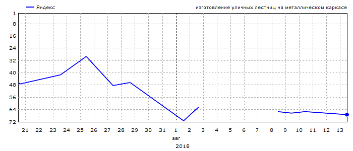 График позиций запроса &laquo;изготовление уличных лестниц на металлическом каркасе&raquo;