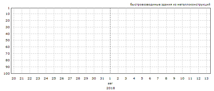 График позиций запроса &laquo;быстровозводимые здания из металлоконструкций&raquo;