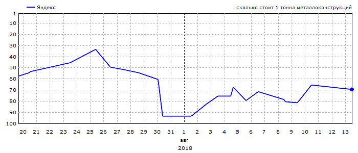 График позиций запроса &laquo;сколько стоит 1 тонна металлоконструкций&raquo;