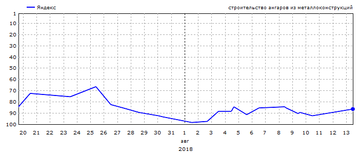 График позиций запроса &laquo;строительство ангаров из металлоконструкций&raquo;