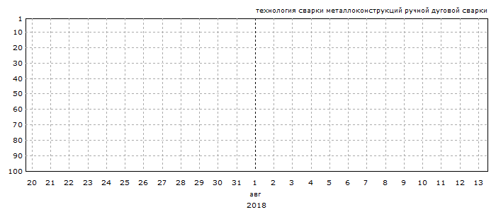 График позиций запроса &laquo;технология сварки металлоконструкций ручной дуговой сварки&raquo;