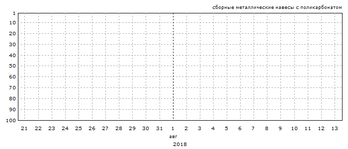 График позиций запроса &laquo;сборные металлические навесы с поликарбонатом&raquo;