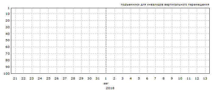График позиций запроса &laquo;подъемники для инвалидов вертикального перемещения&raquo;