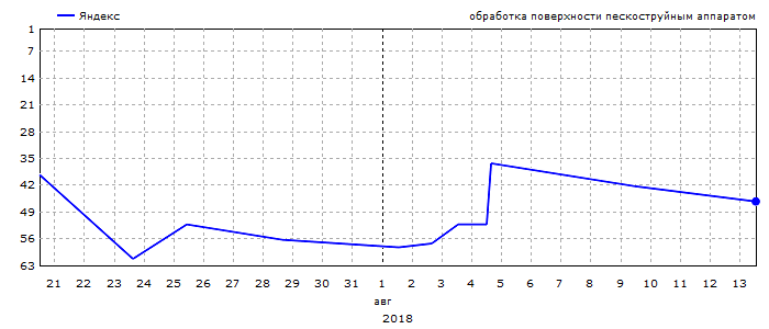 График позиций запроса &laquo;обработка поверхности пескоструйным аппаратом&raquo;