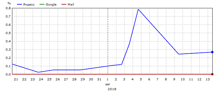 График общей видимости