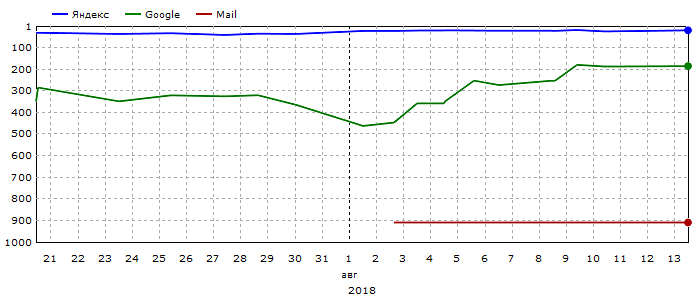 График средних позиций