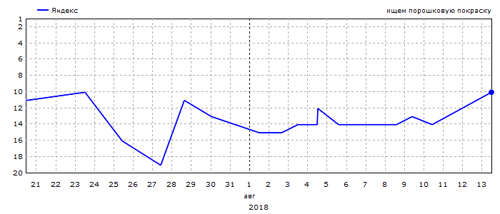 График позиций запроса &laquo;ищем порошковую покраску&raquo;