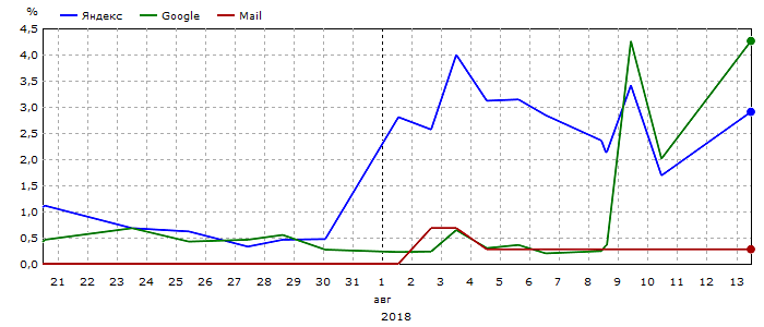 График общей видимости