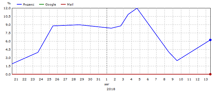 График общей видимости