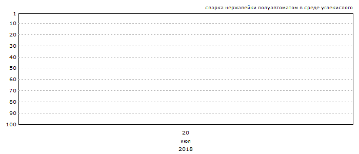 График позиций запроса &laquo;сварка нержавейки полуавтоматом в среде углекислого&raquo;