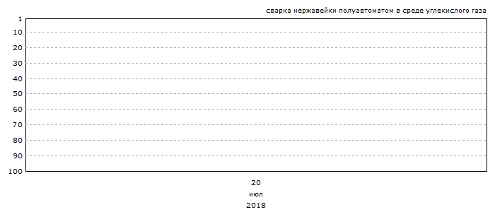 График позиций запроса &laquo;сварка нержавейки полуавтоматом в среде углекислого газа&raquo;
