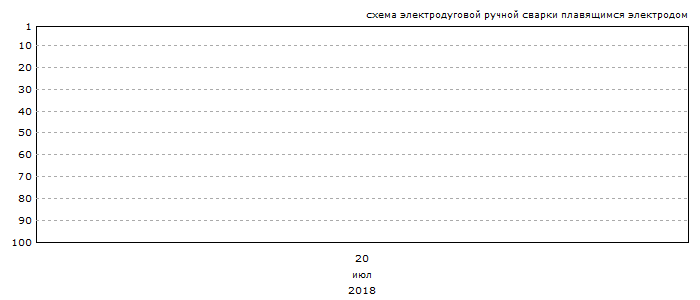 График позиций запроса &laquo;схема электродуговой ручной сварки плавящимся электродом&raquo;