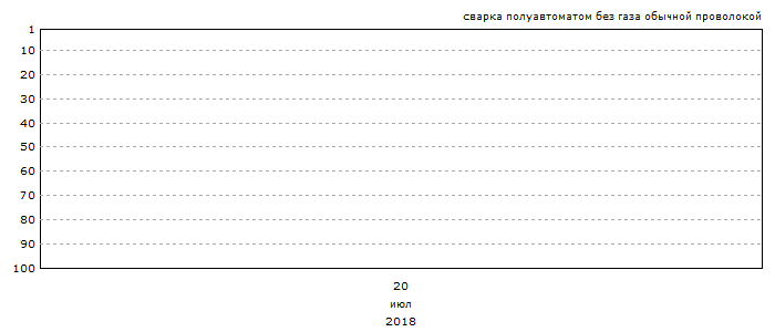 График позиций запроса &laquo;сварка полуавтоматом без газа обычной проволокой&raquo;