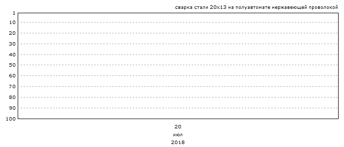 График позиций запроса &laquo;сварка стали 20х13 на полуавтомате нержавеющей проволокой&raquo;