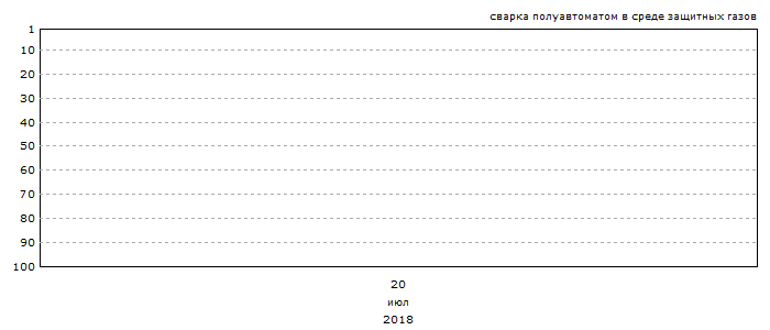 График позиций запроса &laquo;сварка полуавтоматом в среде защитных газов&raquo;