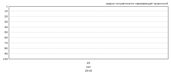 График позиций запроса &laquo;сварка полуавтоматом нержавеющей проволокой&raquo;