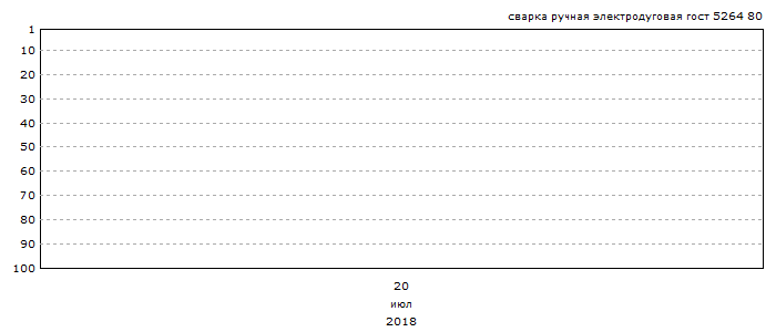 График позиций запроса &laquo;сварка ручная электродуговая гост 5264 80&raquo;