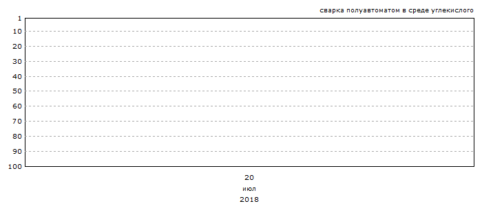График позиций запроса &laquo;сварка полуавтоматом в среде углекислого&raquo;