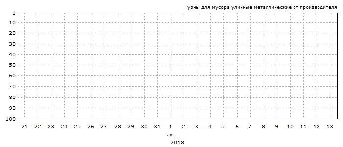 График позиций запроса &laquo;урны для мусора уличные металлические от производителя&raquo;