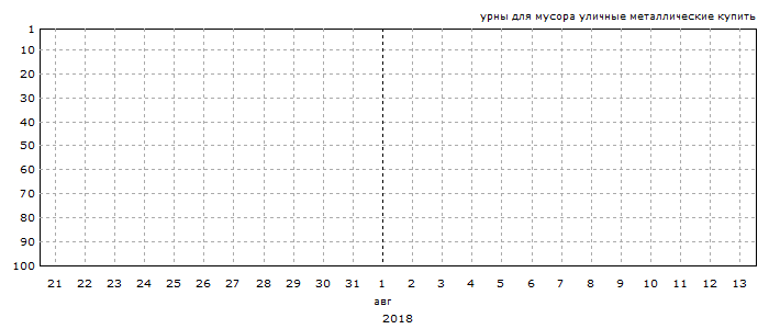 График позиций запроса &laquo;урны для мусора уличные металлические купить&raquo;