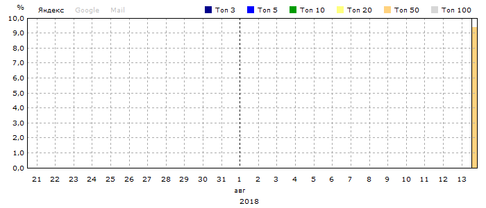 Диаграмма ТОПов в поисковой системе Яндекс