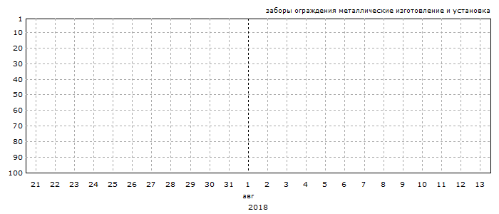 График позиций запроса &laquo;заборы ограждения металлические изготовление и установка&raquo;